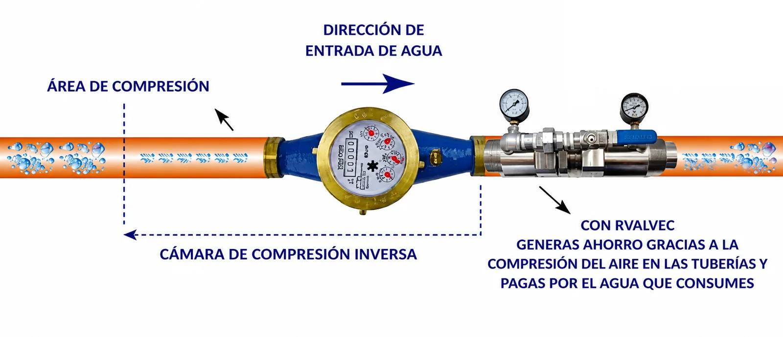 Esquema con Rvalvec: la válvula, después del contador, crea una cámara de compresión inversa.