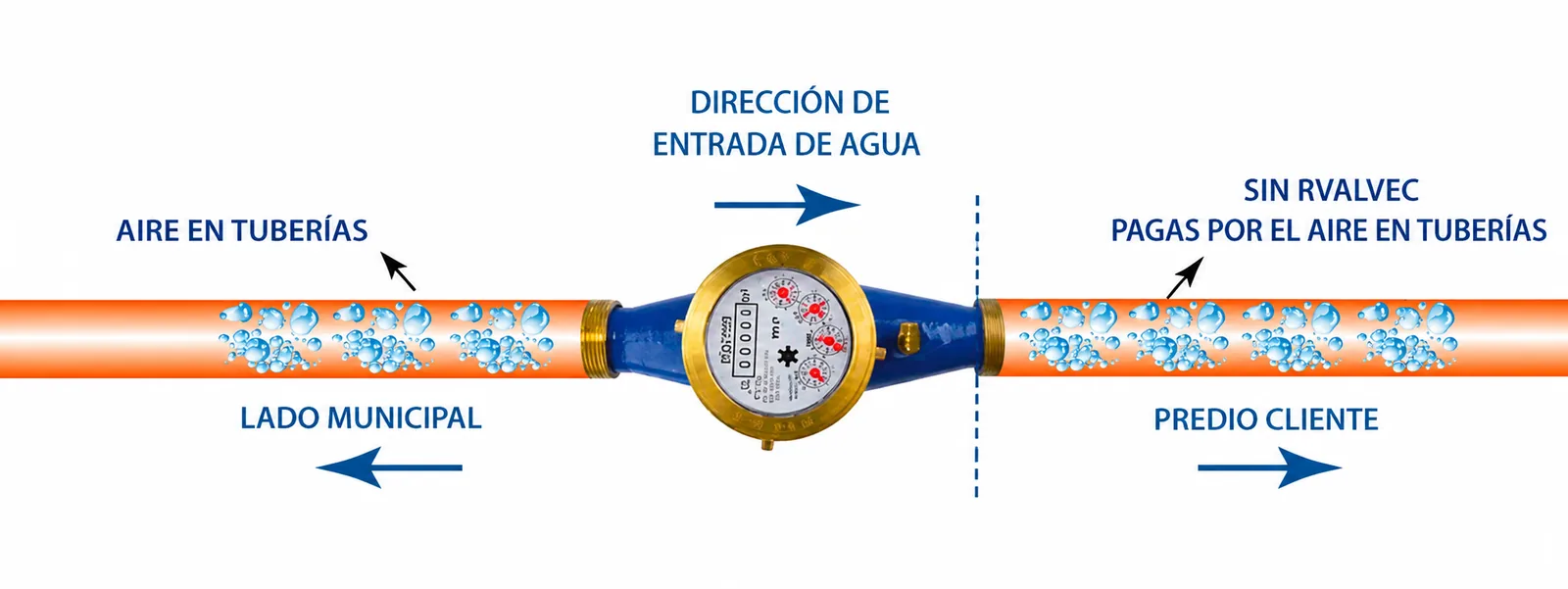 Esquema sin Rvalvec: el aire pasa por el contador y se factura como agua.